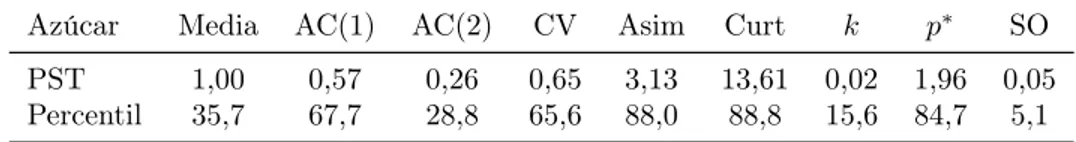 Tabla 7: Valores de características y parámetros de PST y su percentil asociado a la distribución empírica de la simulación de precios PST (Normalizados para que su media sea igual a 1).
