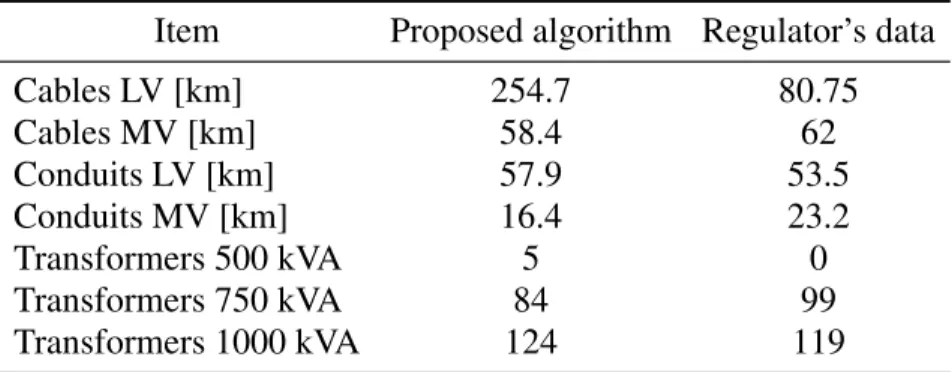 Table 5.7 shows a comparison between results of the proposed algorithm versus the regulator’s data for the tariff setting process of 2012