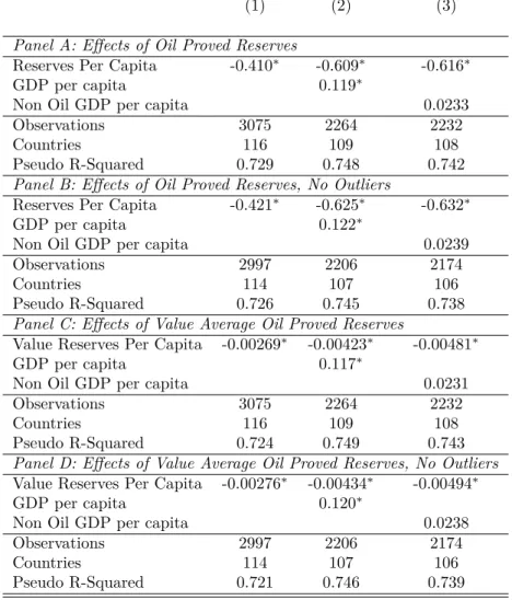 Table 5: Effects of Oil Reserves on the Probability of Having High Checks and Balances: