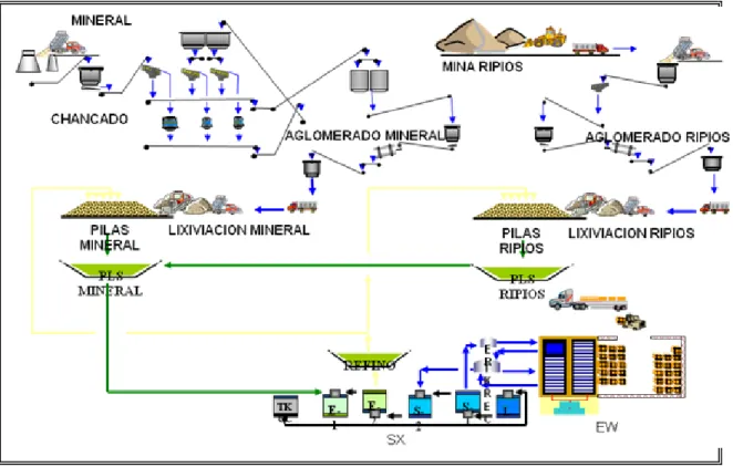 Figura 2-1: Esquema general del proceso hidrometalúrgico (Fuente: Web Codelco). 