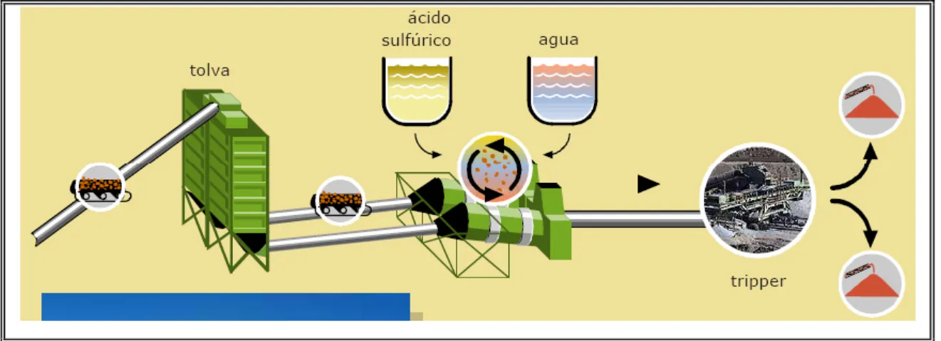 Figura 2-2: Proceso de aglomeración (Fuente: Web Codelco). 