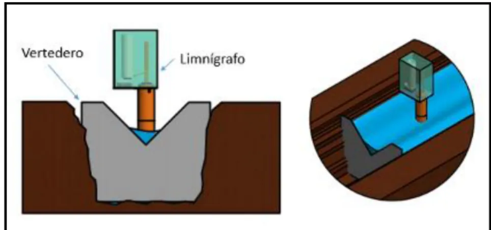 Figura 3-3 Pluviógrafo Facultad de Medio Ambiente y Recursos Naturales  Fuente. Autores  