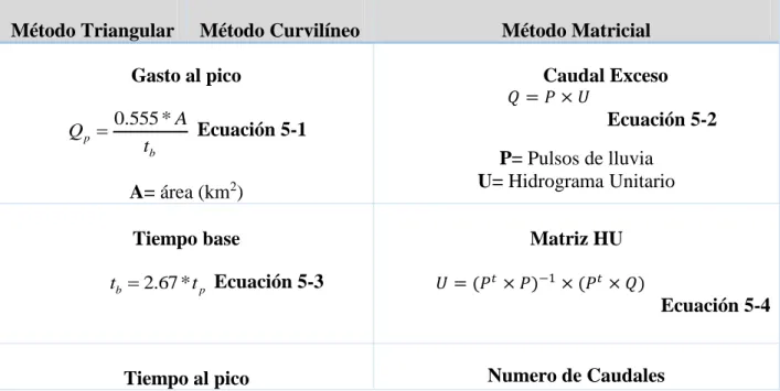 Tabla 5-1 Variables métodos HU 