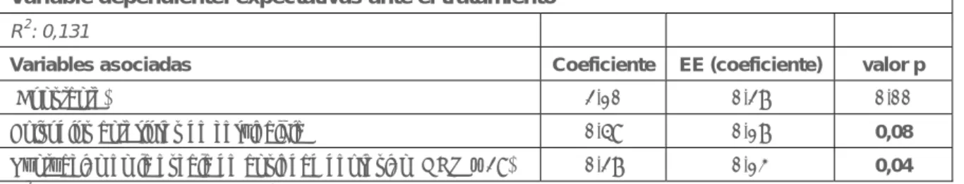 Tabla 9. Variables asociadas a las expectativas ante el tratamiento  Variable dependiente: expectativas ante el tratamiento