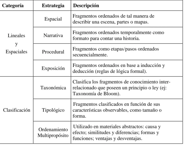 Tabla 2-1: Tipos de estrategias de fragmentación según West et al. (1991). 