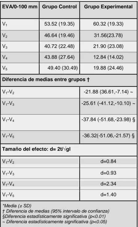 Tabla 4.3. Diferencias en la EVA entre grupos y tamaños del efecto.  EVA/0-100 mm Grupo Control Grupo Experimental