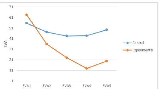 Figura 4.5. Gráfico de líneas de las diferencias entre los grupos de la va- va-riable EVA