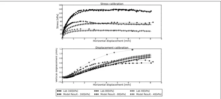 Figure 3.8 shows the initial and final network of contact forces. The forces are evenly dis- dis-tributed at the beginning of the test (Fig