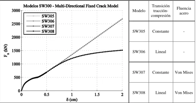 Figura 3-22: Multi-Directional Fixed Crack Model - Modelos 5 a 8. Supuesto de factor de retención β = 0,5