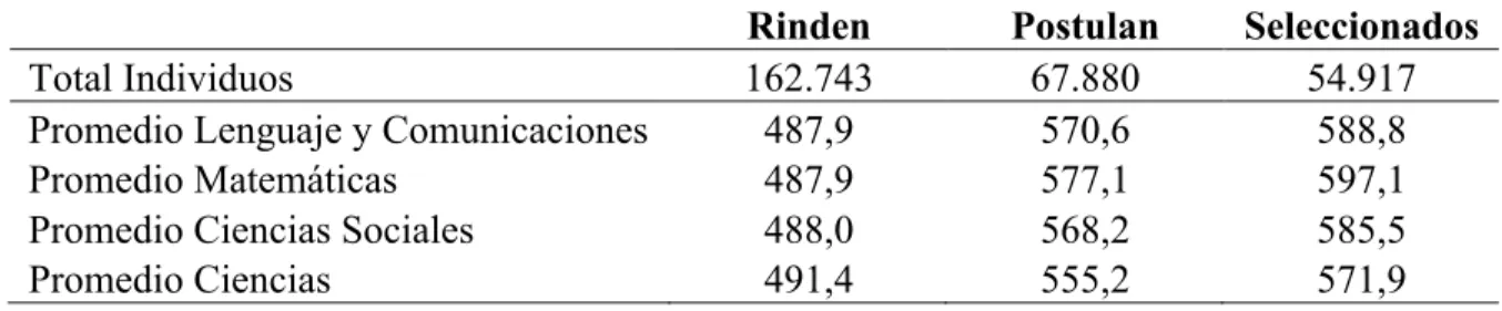 Tabla 4.2: Puntajes promedio PSU 2