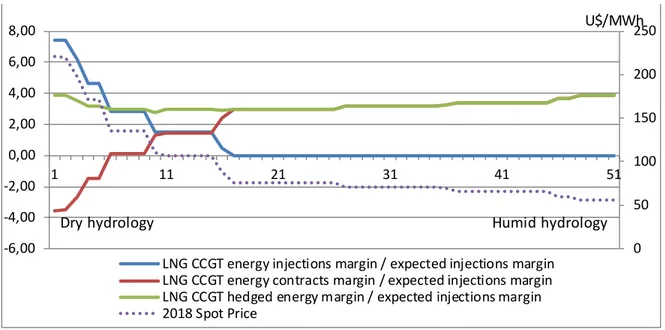 Figure 3-6 - LNG injection’s projected margin for the year 2018 has a correlation of 0.99  with spot price