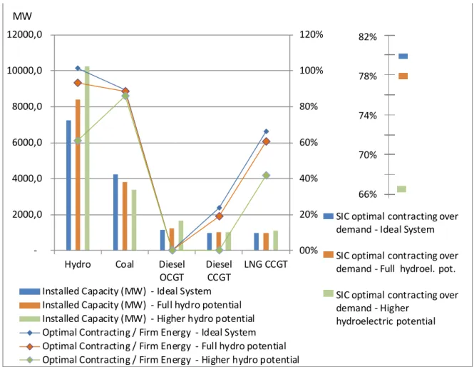 Figure 3-8 - Installed capacity and optimal contracting per technology in year 2018. A  higher participation of hydroelectric generation on the system means an important decrease 