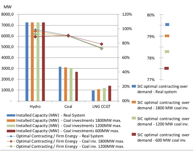 Figure 3-9 - Installed capacity and optimal contracting per technology in year 2018. 