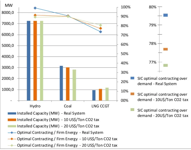 Figure 3-11 - Installed capacity and optimal contracting per technology in year 2018. The  higher the CO2 emissions tax, the more negative the impact is over SIC’s optimal 