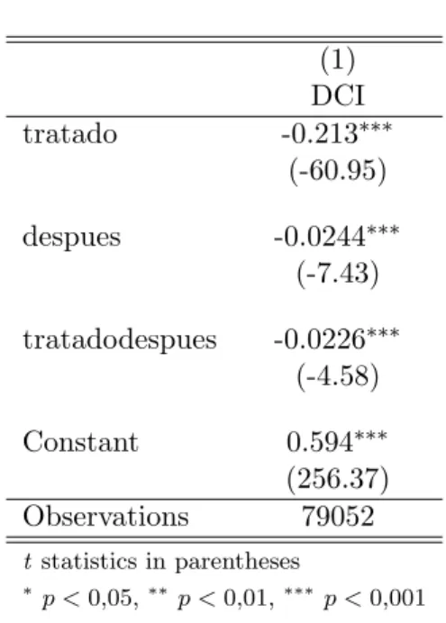 Cuadro 4 (1) DCI tratado -0.213 ∗∗∗ (-60.95) despues -0.0244 ∗∗∗ (-7.43) tratadodespues -0.0226 ∗∗∗ (-4.58) Constant 0.594 ∗∗∗ (256.37) Observations 79052 t statistics in parentheses ∗ p < 0,05, ∗∗ p < 0,01, ∗∗∗ p < 0,001