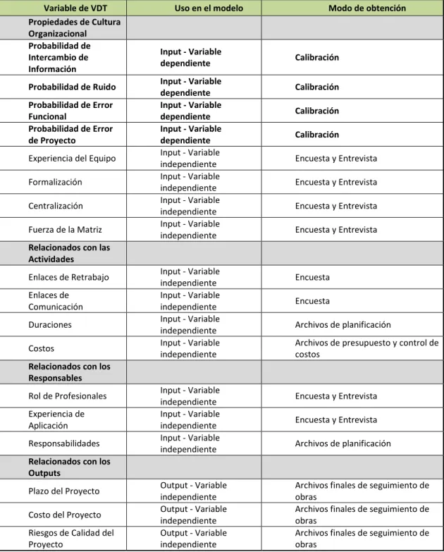 Tabla 4-1. Variables de modelos de investigación. 