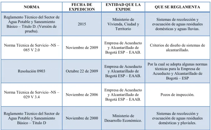 Tabla 1. Normatividad aplicable para el presente estudio 