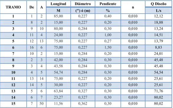Tabla 3. Parámetros de diseño para determinación del QDT con programa  CALALC. 