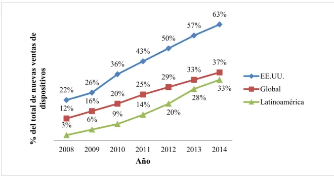 Figura 1-1: Penetración de teléfonos inteligentes en ventas  Fuente: GMSA (2011) 