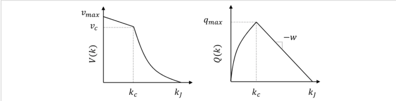 Figura 2-3: Parámetros del diagrama velocidad-densidad y flujo-densidad tipo Smulders  Fuente: Elaboración propia 