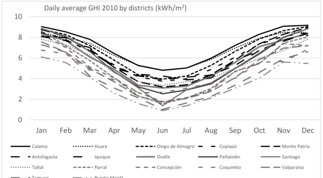 Fig. 1-3: Daily average GHI monthly 2010 in Chile by districts