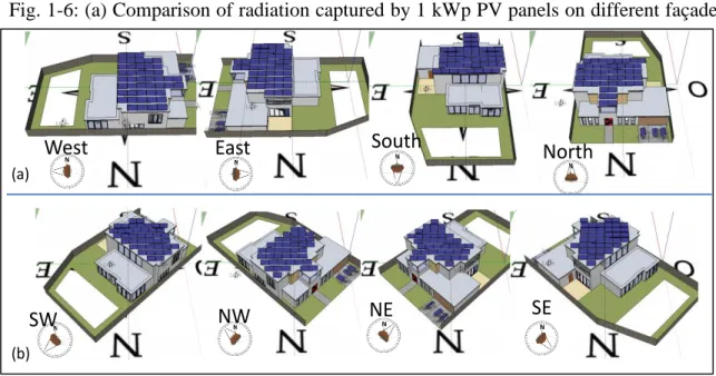Fig.  1-5: Optimal PV mounting in flat rooftops in Santiago: a) orientation at N, S, W,  E and b) SW, NW, NE and SE     0100200300400500600700800Power [W] HourGHI 5,7 kWh/day 2,08 MWh/yrE3,1 kWh/day1,12 MWh/yr W 3,1 kWh/day 1,12 MWh/yrS1,4  kWh/day0,5 MWh/