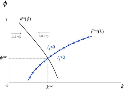 Figure 1: Myopic Equilibrium on Tax Enforcement