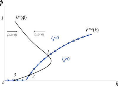 Figure 2: Myopic Equilibria on Tax Enforcement