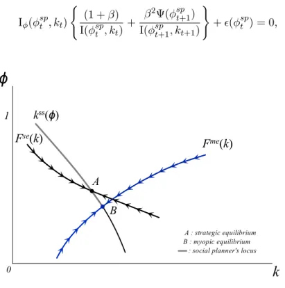 Figure 4: Equilibria on Tax Enforcement