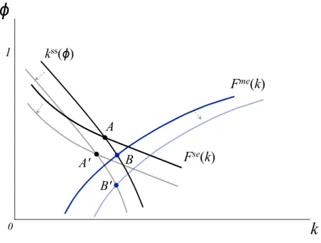 Figure 5: Effects of a Decrease of τ k