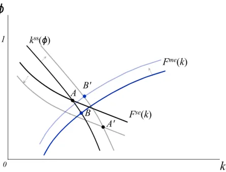 Figure 6: Effects of an Increase of A M