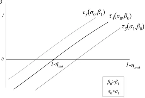 Figure 1: Equilibrium Relations between Inequality and Transfers for different Discount and Congestion Parameters