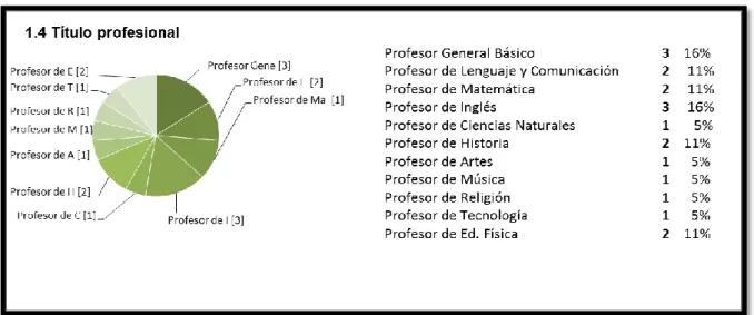 Tabla 2 Título Profesional 