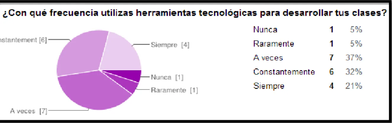 Tabla 5 Utilización de TIC por parte de los profesores 