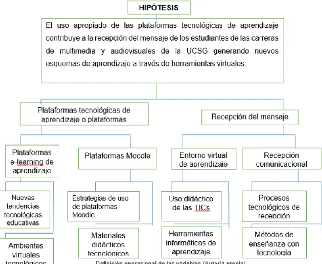 Gráfico 1. Definición Operacional de las Variables 