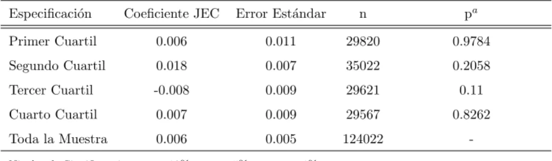 Tabla 6: Segundo test de robustez de la estimaci´ on Variable Dependiente: Individuo no asiste a un colegio Especificaci´on Coeficiente JEC Error Est´andar n p a
