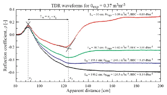 Figure 2-1. TDR waveforms, obtained at a fixed moisture content ( exp = 0.037 m 3  m -3 )  but at different bulk electrical conductivities (BEC), reveal that the end of the sensors rods  (x 2 ) becomes undetectable above 5 dS m -1 