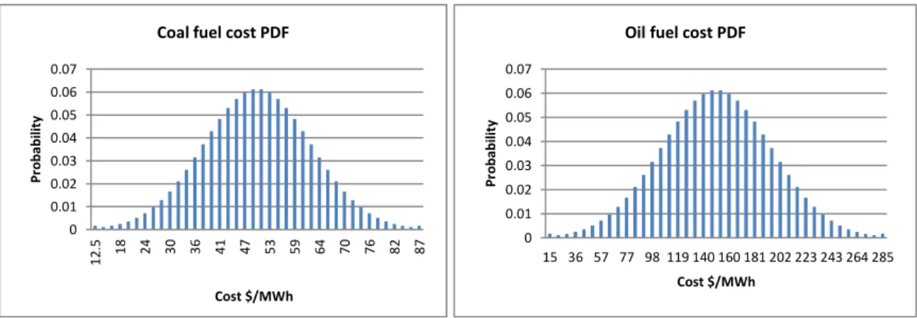 Figure 4.1: Fuel costs PDFs for the small-scale study 