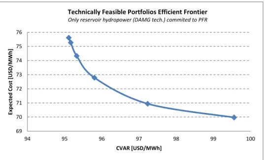 Figure 4.3: Technically Feasible Portfolios Efficient Frontier 
