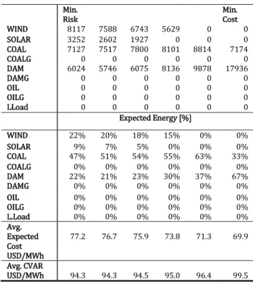 Figure 4.5 must be interpreted carefully. As the unfeasible frontier is computed  without security of supply constraints, costs presented in this graph are a sub-estimation  of the  real costs of operating the installed  capacity of each portfolio