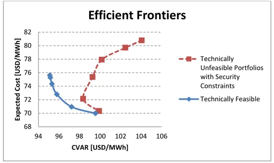 Figure 4.6: Technically feasible frontier and technically unfeasible frontier with  security constraints
