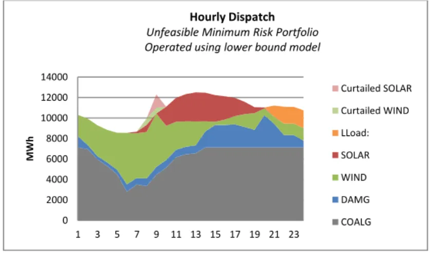 Figure 4.7: Hourly dispatch of the  unfeasible minimum risk portfolio 