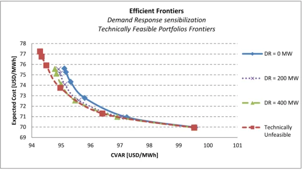 Figure 4.10: Efficient frontiers considering different levels of demand response to  contingencies 