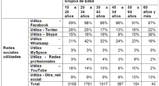 Tabla n°4: Redes sociales utilizadas versus grupos de edad .  (Landin,2016, p.12)