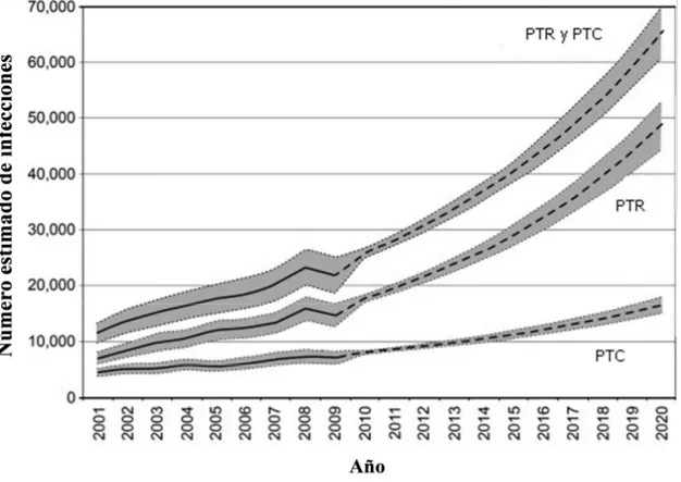 Figura  2.  Evolución  histórica  y  proyección  del  número  de  IPA  de  rodilla  y  cadera  en  EEUU hasta 2020 (modificado de Kurtz et al