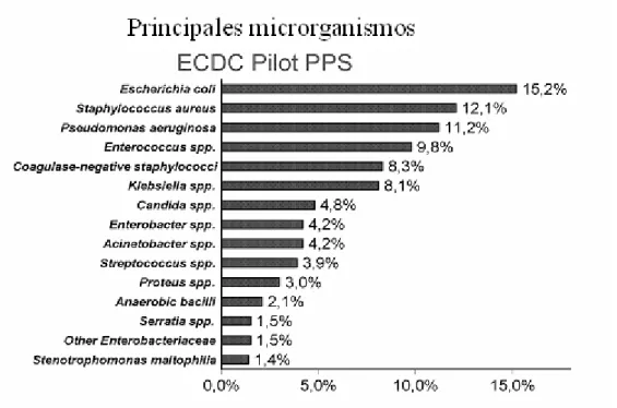 Figura 7. Principales microorganismos en el Estudio de Prevalencia Europeo (EPPS) de  infección nosocomial 174 