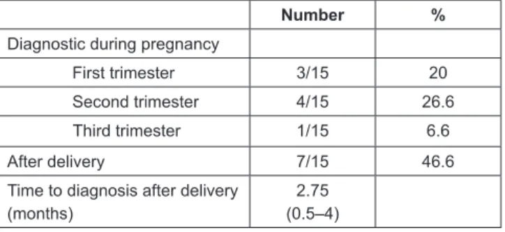 Table 3. Overall survival and DSS rate of 15 patients with PABC, compared with  251 women of same age range, with breast cancer unrelated to pregnancy.