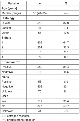 Table 2. Sentinel lymph node (SLN) compromise according to clinicopathologic subtype and size of metastasis.