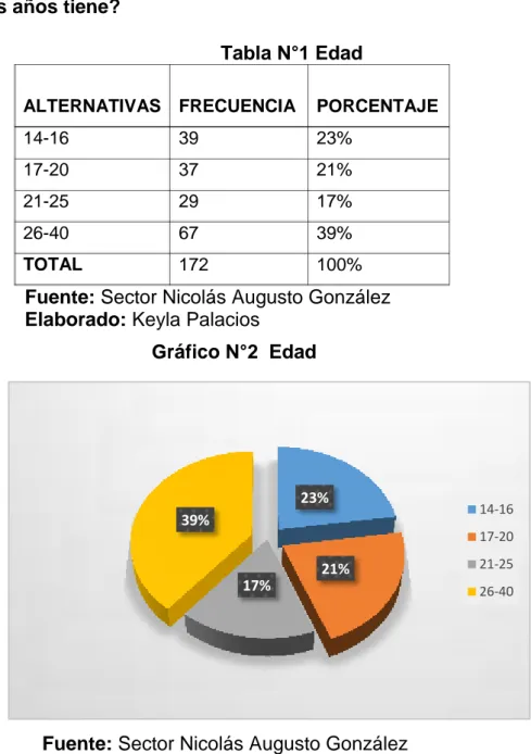 Tabla N°1 Edad 