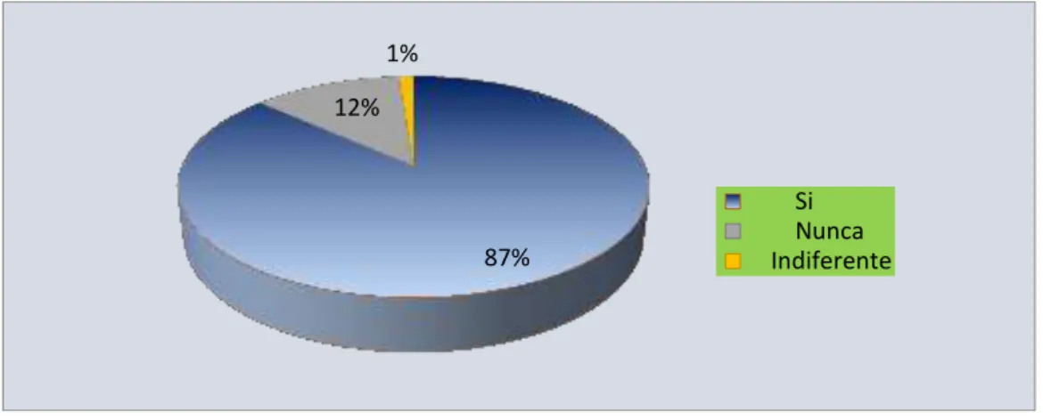Gráfico N° 10 Charlas sobre drogas y sus consecuencias  
